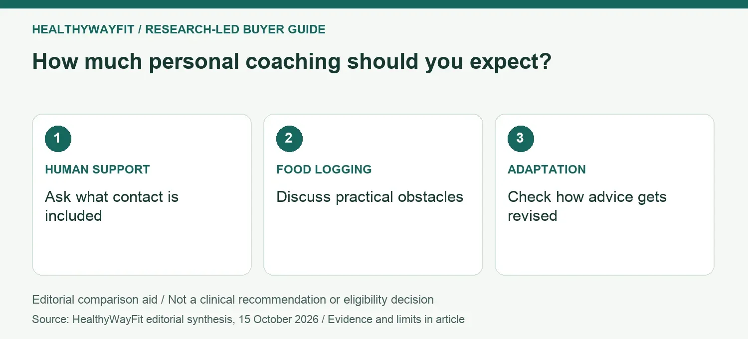 How much personal coaching should you expect? HUMAN SUPPORT: Ask what contact is included; FOOD LOGGING: Discuss practical obstacles; ADAPTATION: Check how advice gets revised.