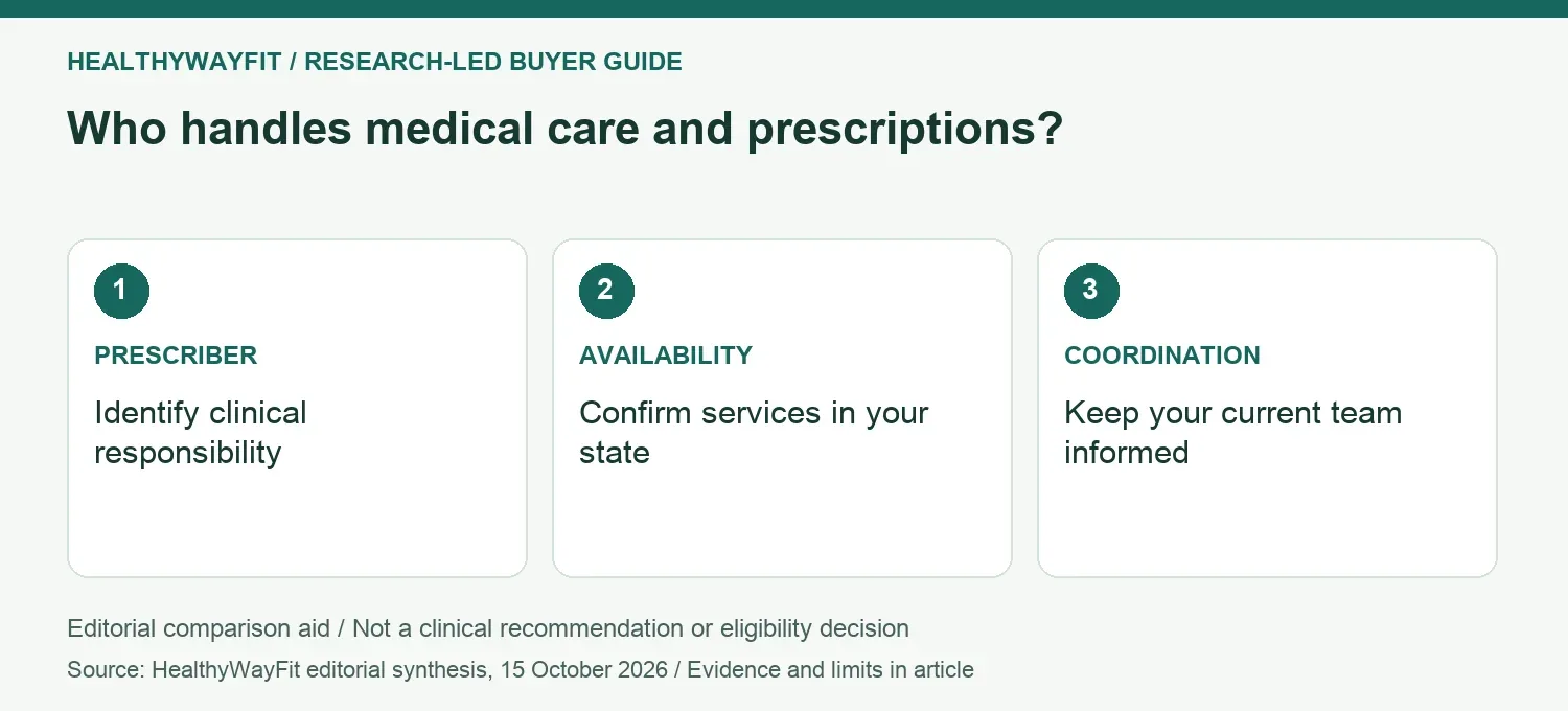 Who handles medical care and prescriptions? PRESCRIBER: Identify clinical responsibility; AVAILABILITY: Confirm services in your state; COORDINATION: Keep your current team informed.