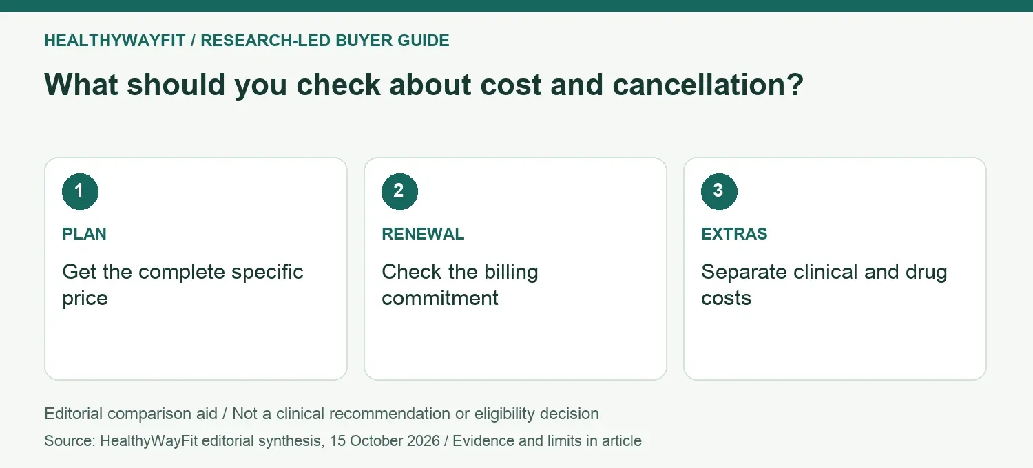 What should you check about cost and cancellation? PLAN: Get the complete specific price; RENEWAL: Check the billing commitment; EXTRAS: Separate clinical and drug costs.