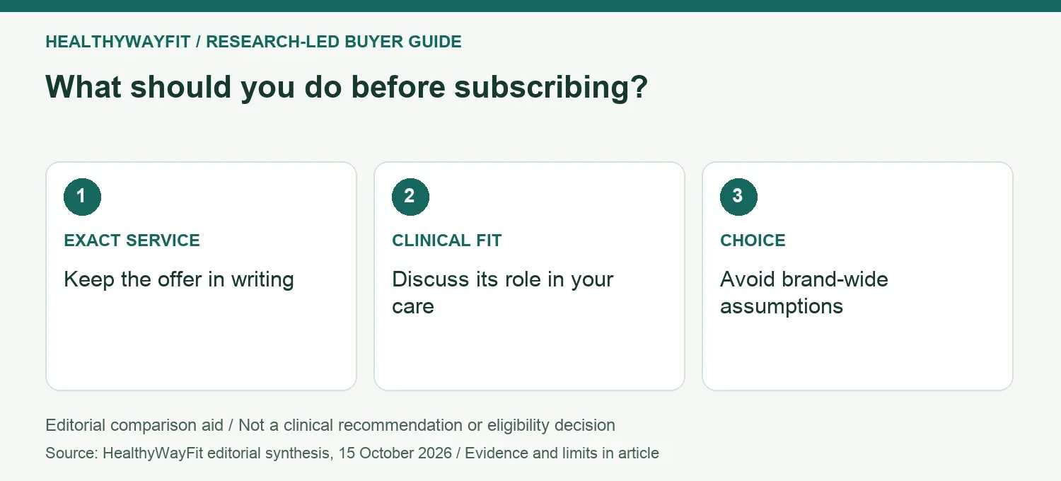 What should you do before subscribing? EXACT SERVICE: Keep the offer in writing; CLINICAL FIT: Discuss its role in your care; CHOICE: Avoid brand-wide assumptions.