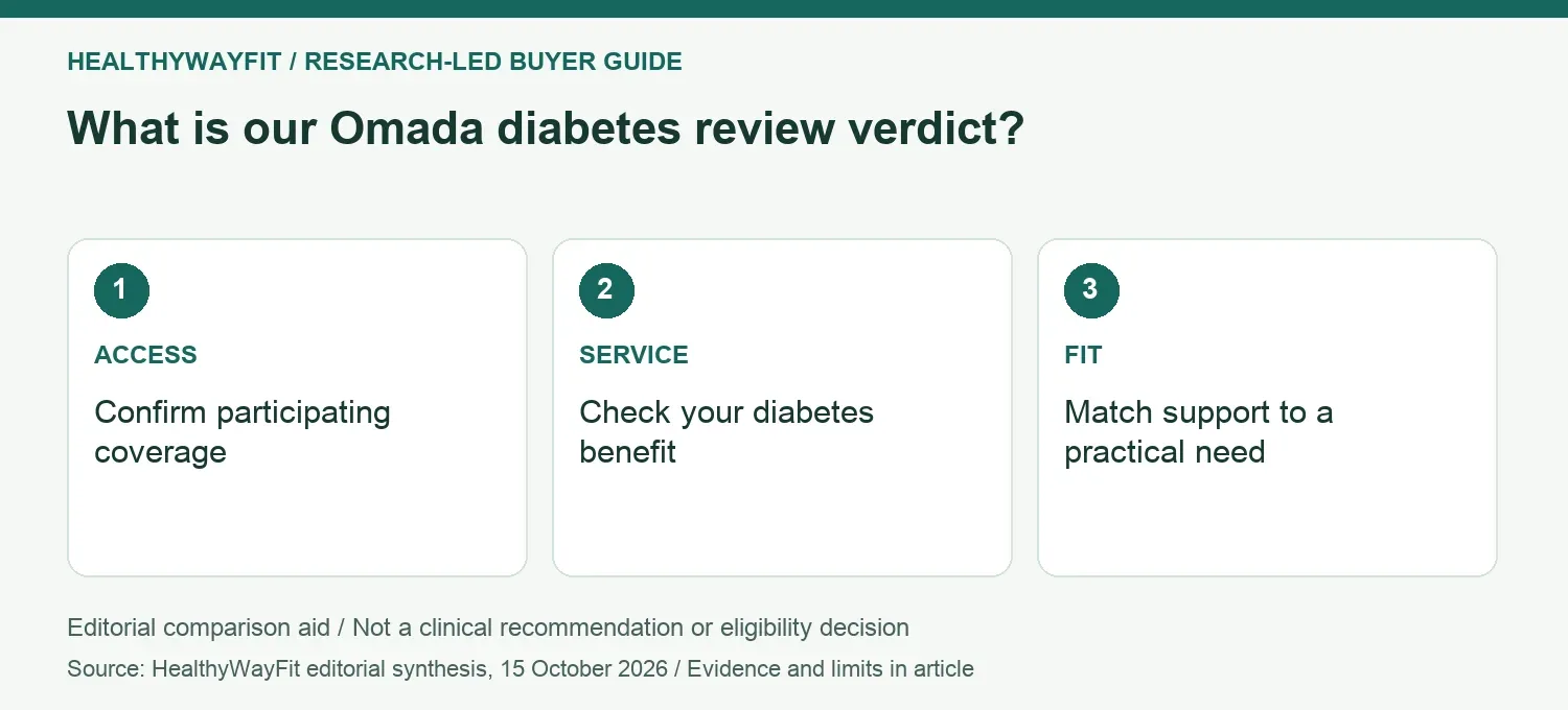 What is our Omada diabetes review verdict? ACCESS: Confirm participating coverage; SERVICE: Check your diabetes benefit; FIT: Match support to a practical need.