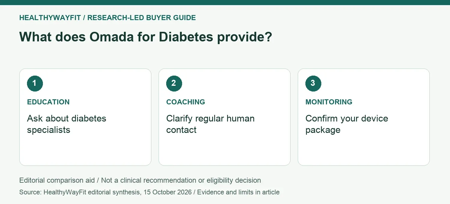 What does Omada for Diabetes provide? EDUCATION: Ask about diabetes specialists; COACHING: Clarify regular human contact; MONITORING: Confirm your device package.