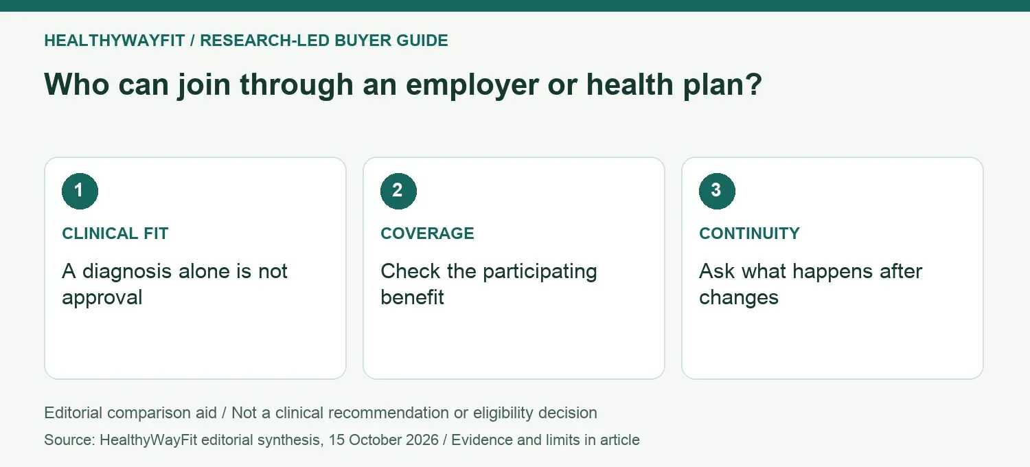Who can join through an employer or health plan? CLINICAL FIT: A diagnosis alone is not approval; COVERAGE: Check the participating benefit; CONTINUITY: Ask what happens after changes.