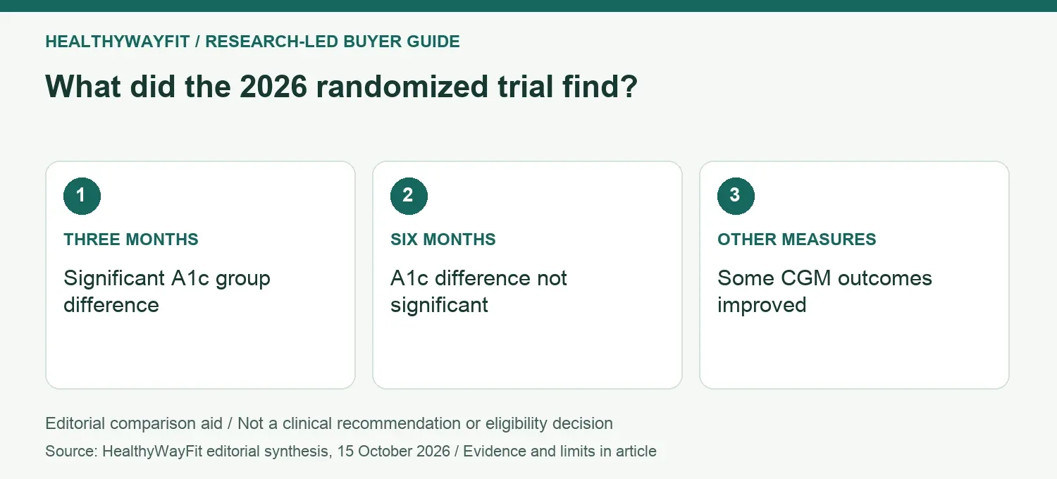 What did the 2026 randomized trial find? THREE MONTHS: Significant A1c group difference; SIX MONTHS: A1c difference not significant; OTHER MEASURES: Some CGM outcomes improved.