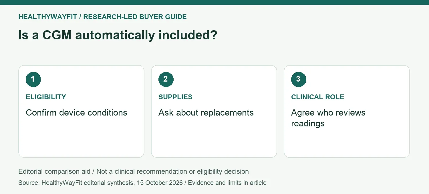 Is a CGM automatically included? ELIGIBILITY: Confirm device conditions; SUPPLIES: Ask about replacements; CLINICAL ROLE: Agree who reviews readings.