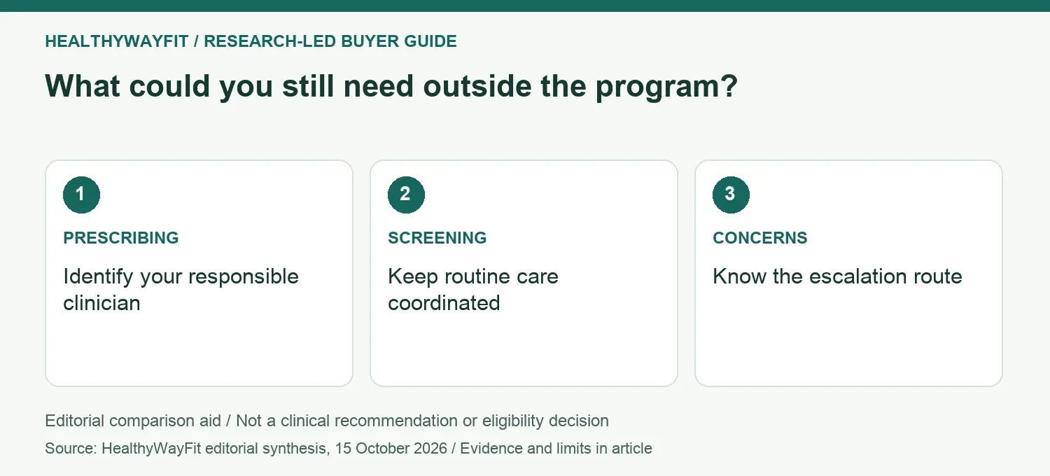 What could you still need outside the program? PRESCRIBING: Identify your responsible clinician; SCREENING: Keep routine care coordinated; CONCERNS: Know the escalation route.