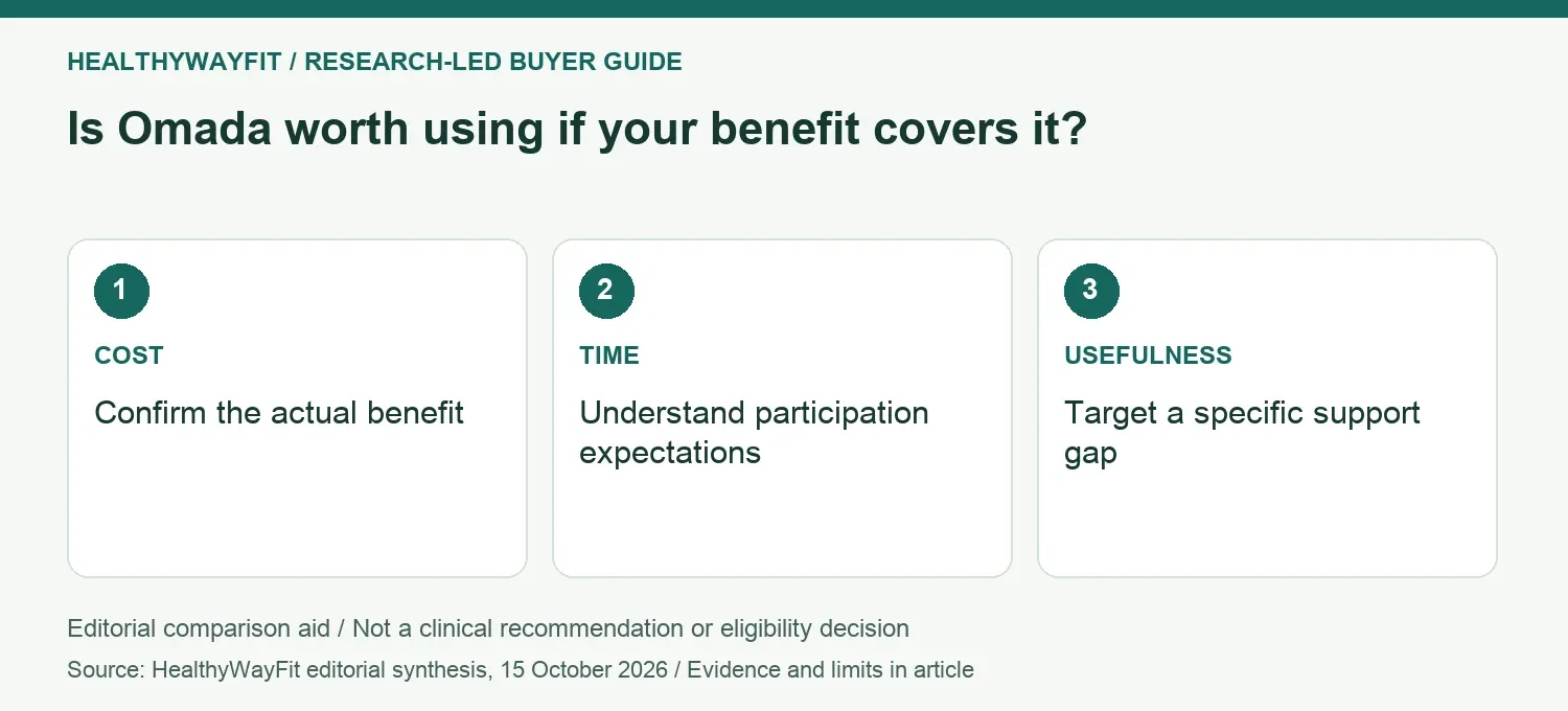 Is Omada worth using if your benefit covers it? COST: Confirm the actual benefit; TIME: Understand participation expectations; USEFULNESS: Target a specific support gap.
