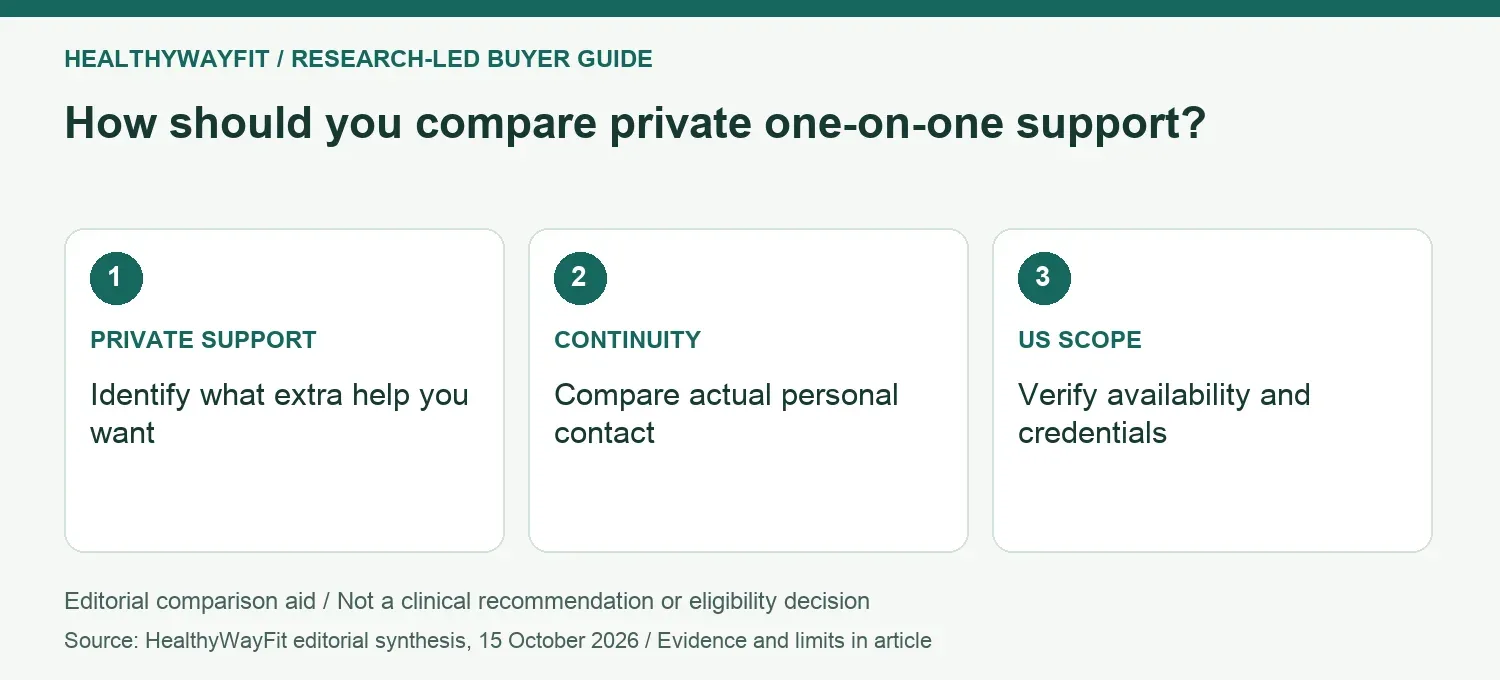 How should you compare private one-on-one support? PRIVATE SUPPORT: Identify what extra help you want; CONTINUITY: Compare actual personal contact; US SCOPE: Verify availability and credentials.
