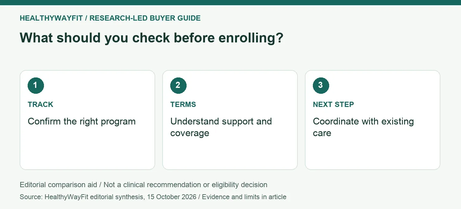 What should you check before enrolling? TRACK: Confirm the right program; TERMS: Understand support and coverage; NEXT STEP: Coordinate with existing care.