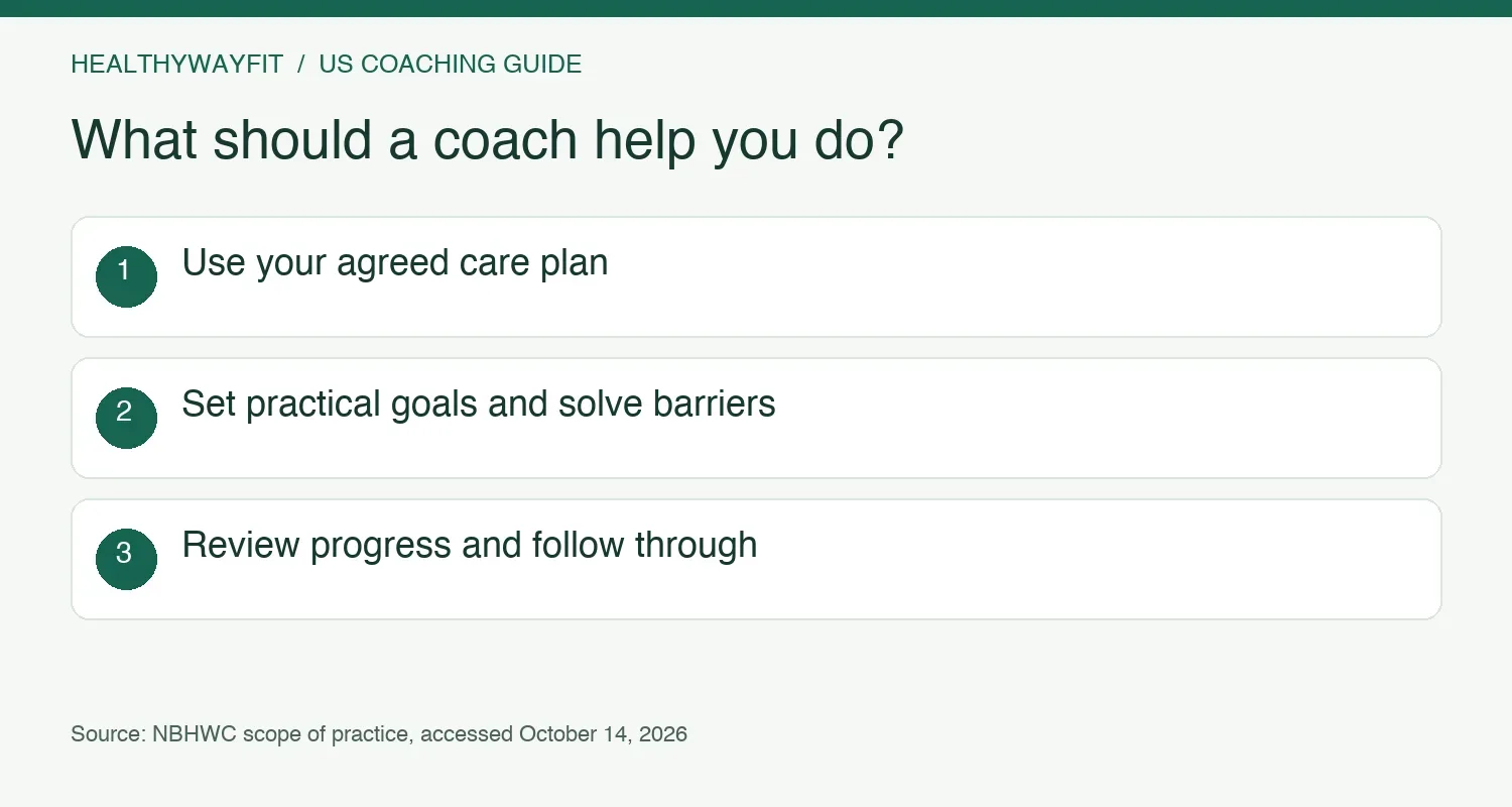 Online diabetes coaching connects an agreed care plan with practical goals, barrier solving, and follow-up