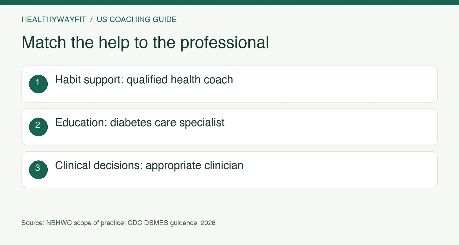 Match the need to the role: habit support, diabetes education, clinical nutrition, or medical decisions