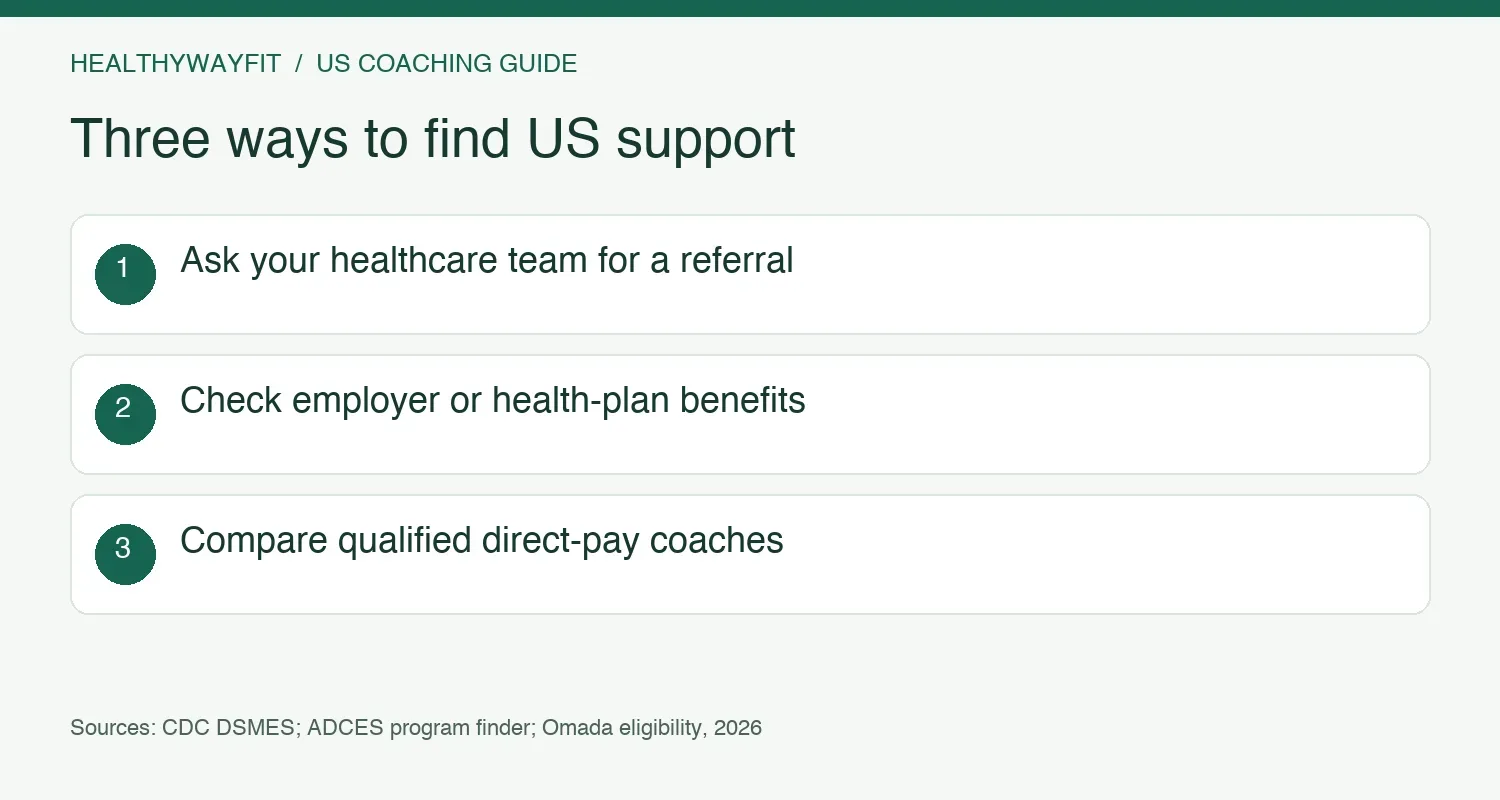Three US access routes: clinician referral, employer or health-plan benefits, and direct-pay coaching
