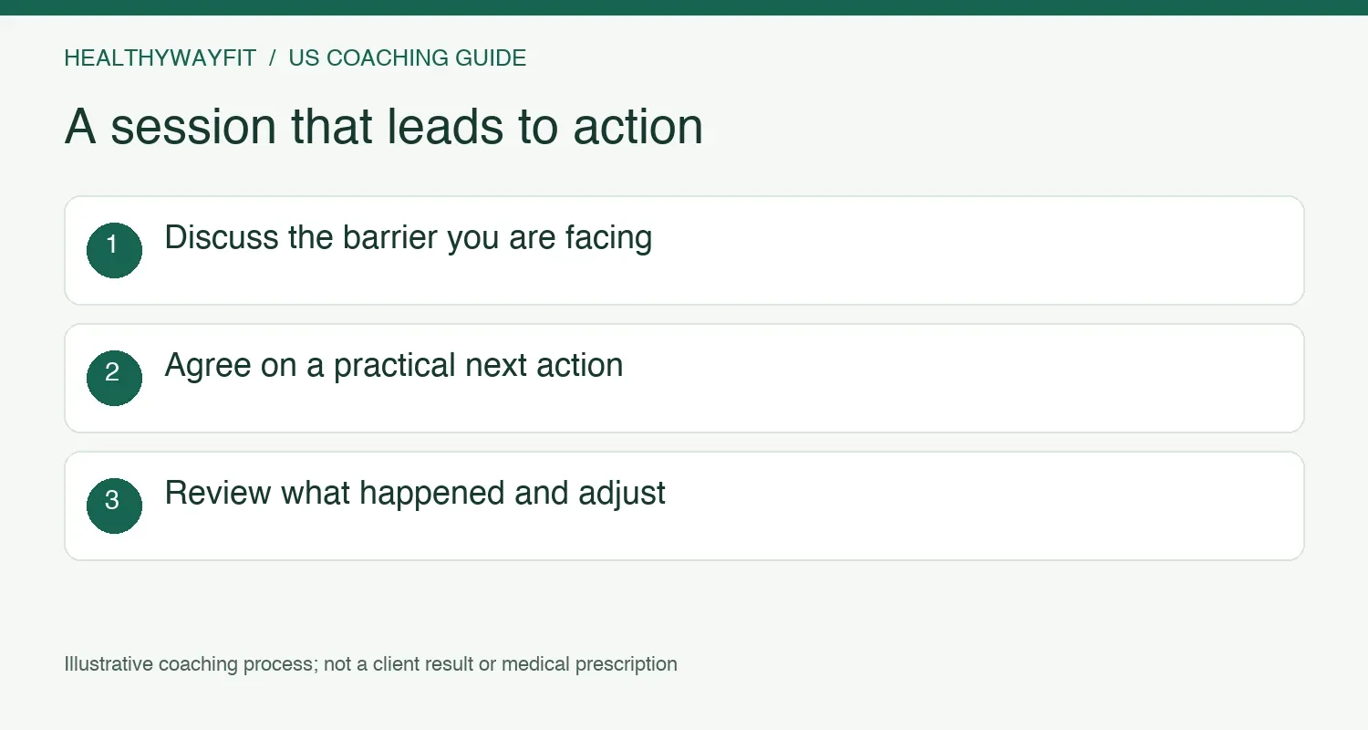 Illustrative session sequence: discuss a barrier, agree on an action, review what happened, and adjust the plan