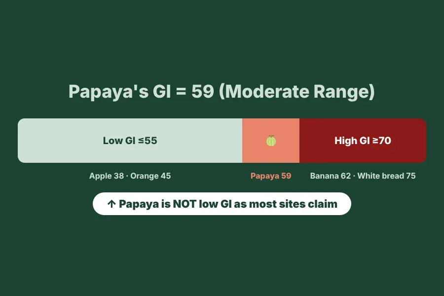 GI scale showing papaya at 59 in the moderate range, between apple and banana
