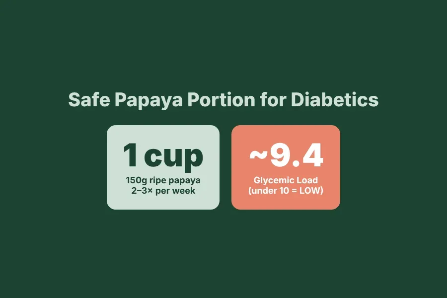 Safe papaya portion for diabetics: 1 cup 150g gives glycemic load of only 9.4