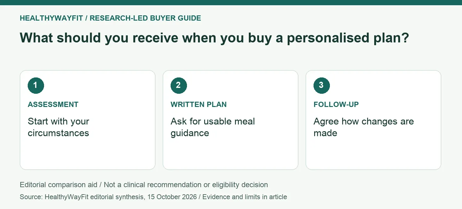 What should you receive when you buy a personalised plan? ASSESSMENT: Start with your circumstances; WRITTEN PLAN: Ask for usable meal guidance; FOLLOW-UP: Agree how changes are made.