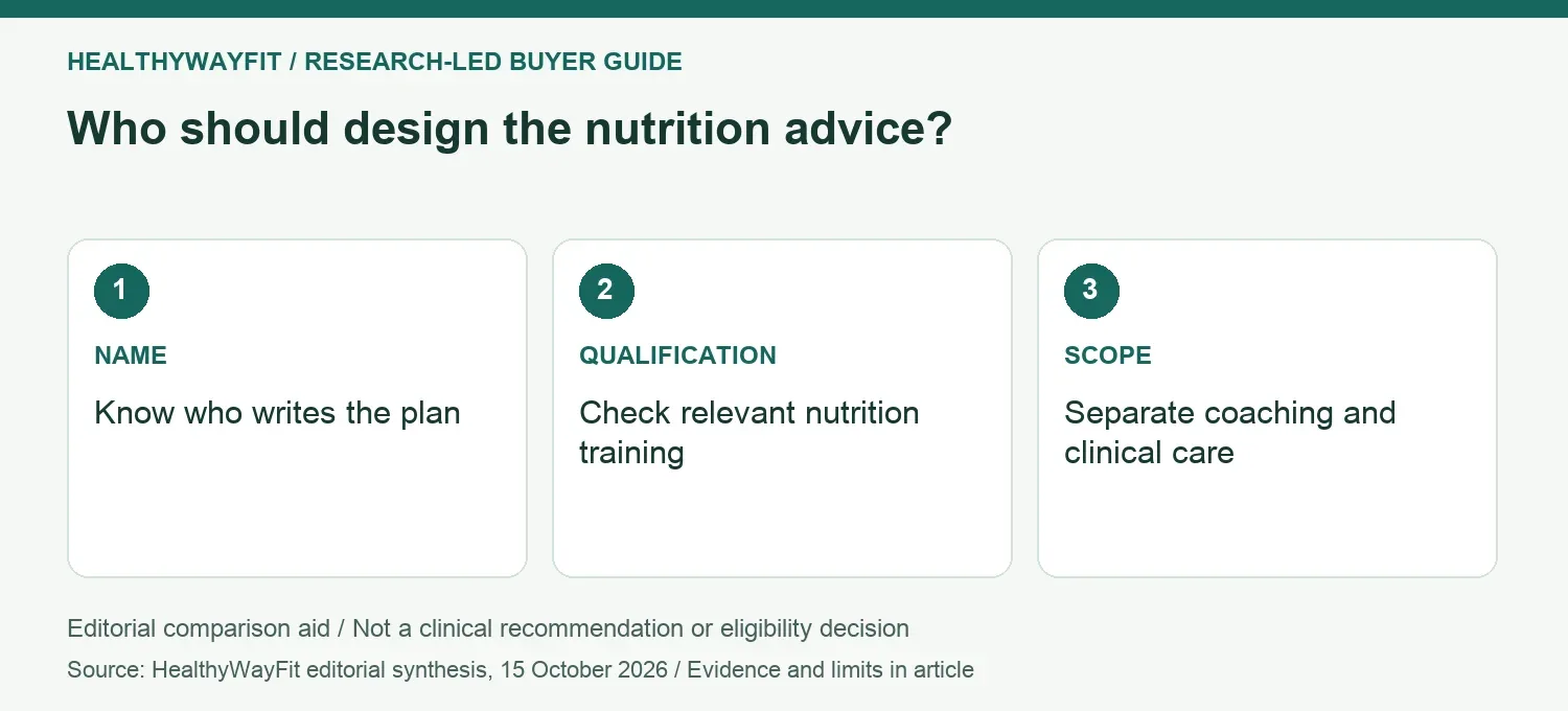 Who should design the nutrition advice? NAME: Know who writes the plan; QUALIFICATION: Check relevant nutrition training; SCOPE: Separate coaching and clinical care.