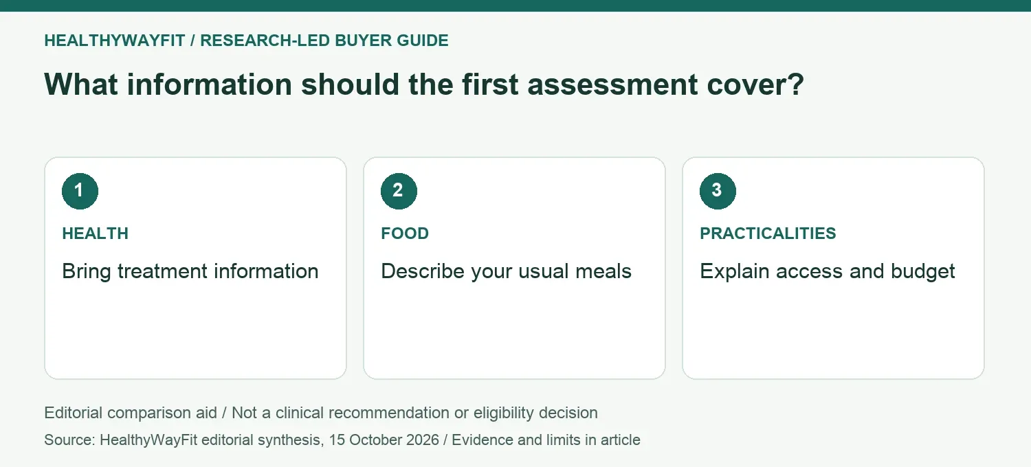 What information should the first assessment cover? HEALTH: Bring treatment information; FOOD: Describe your usual meals; PRACTICALITIES: Explain access and budget.
