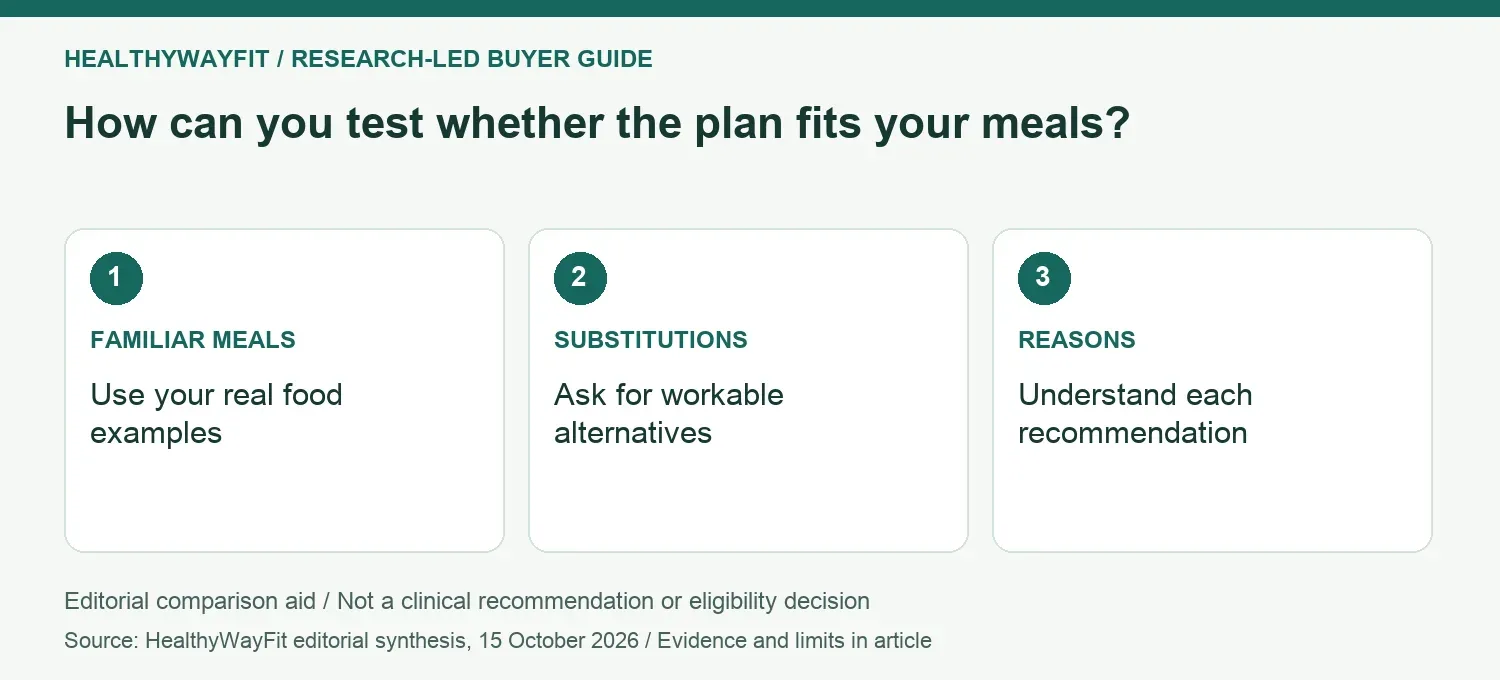 How can you test whether the plan fits your meals? FAMILIAR MEALS: Use your real food examples; SUBSTITUTIONS: Ask for workable alternatives; REASONS: Understand each recommendation.