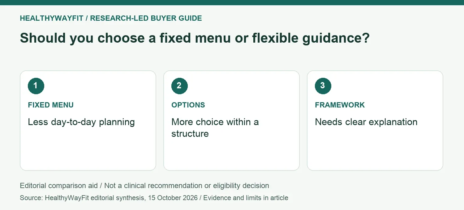 Should you choose a fixed menu or flexible guidance? FIXED MENU: Less day-to-day planning; OPTIONS: More choice within a structure; FRAMEWORK: Needs clear explanation.
