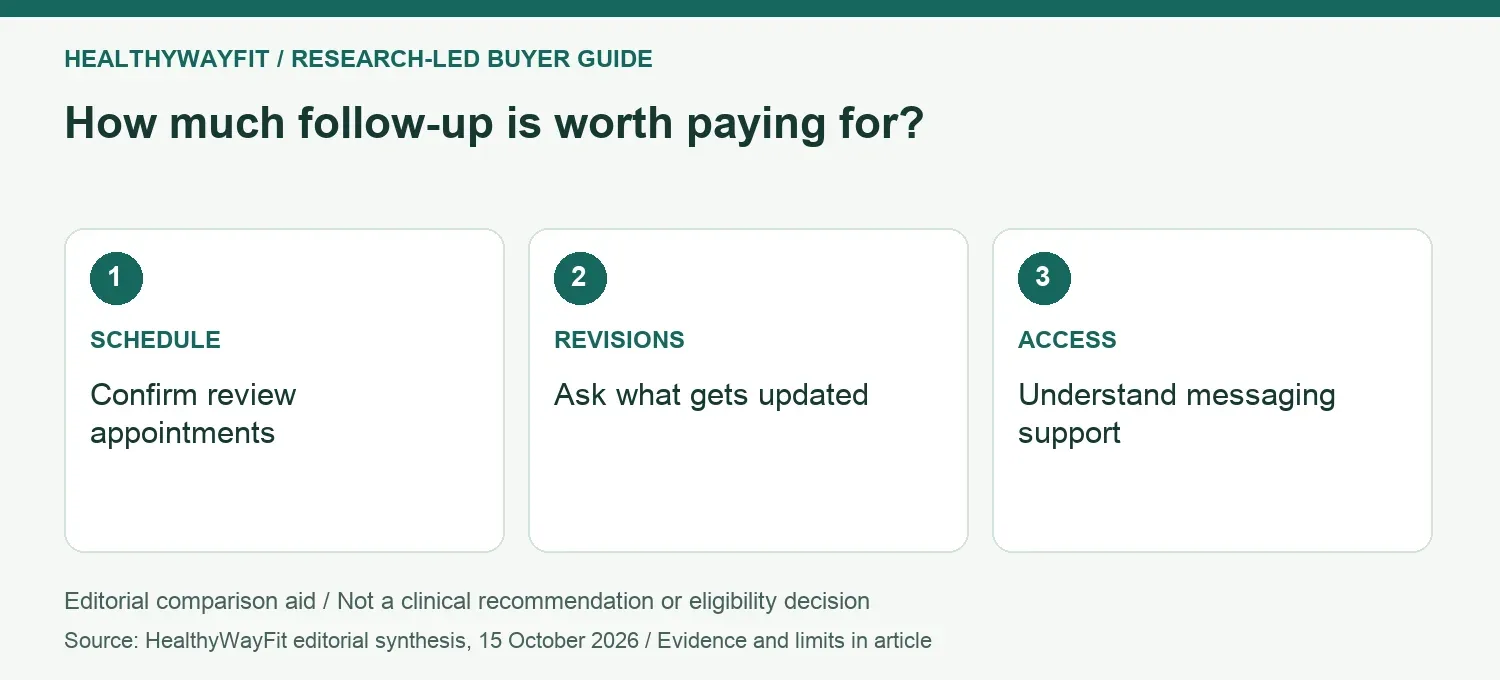 How much follow-up is worth paying for? SCHEDULE: Confirm review appointments; REVISIONS: Ask what gets updated; ACCESS: Understand messaging support.