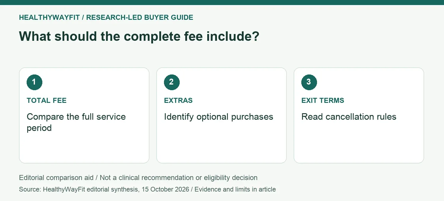 What should the complete fee include? TOTAL FEE: Compare the full service period; EXTRAS: Identify optional purchases; EXIT TERMS: Read cancellation rules.