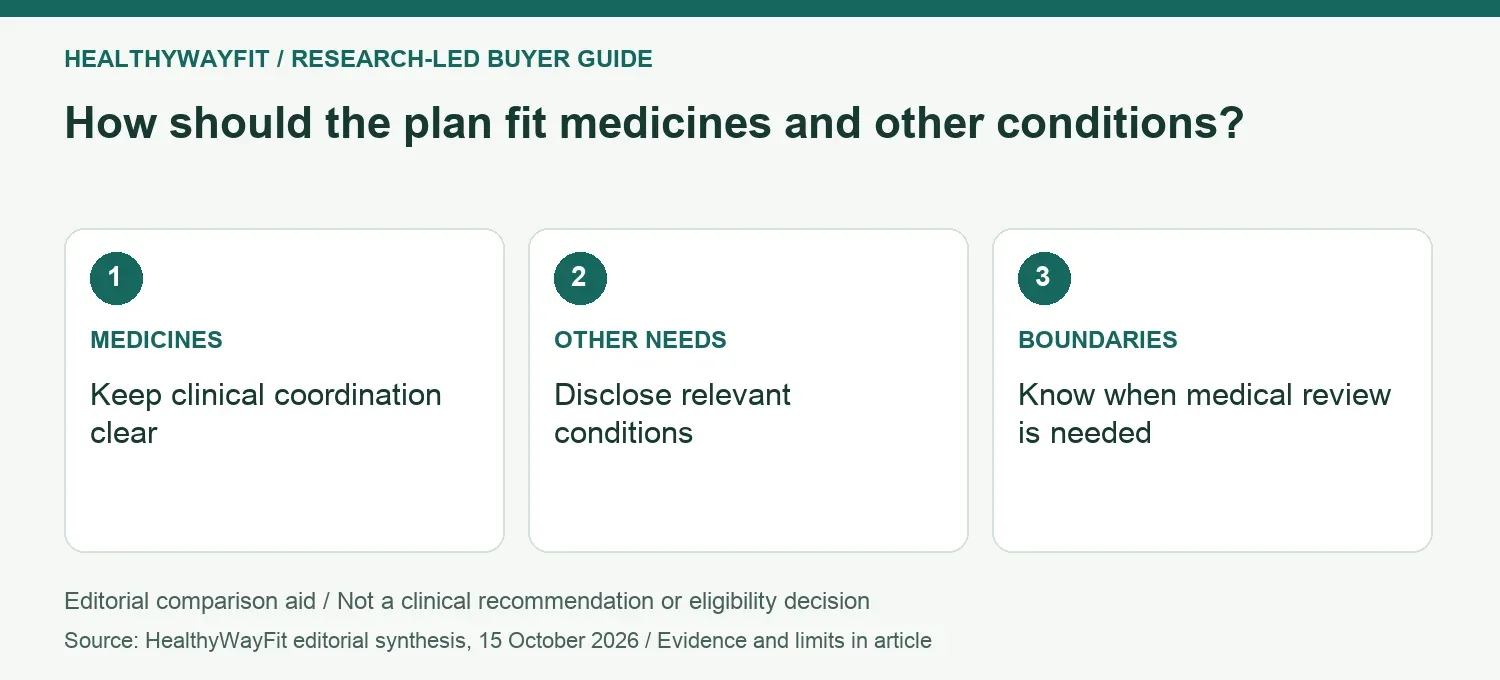 How should the plan fit medicines and other conditions? MEDICINES: Keep clinical coordination clear; OTHER NEEDS: Disclose relevant conditions; BOUNDARIES: Know when medical review is needed.