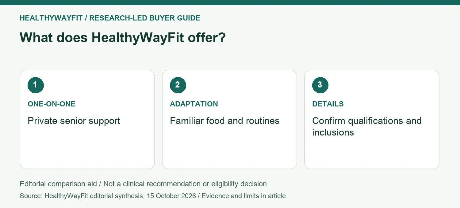 What does HealthyWayFit offer? ONE-ON-ONE: Private senior support; ADAPTATION: Familiar food and routines; DETAILS: Confirm qualifications and inclusions.