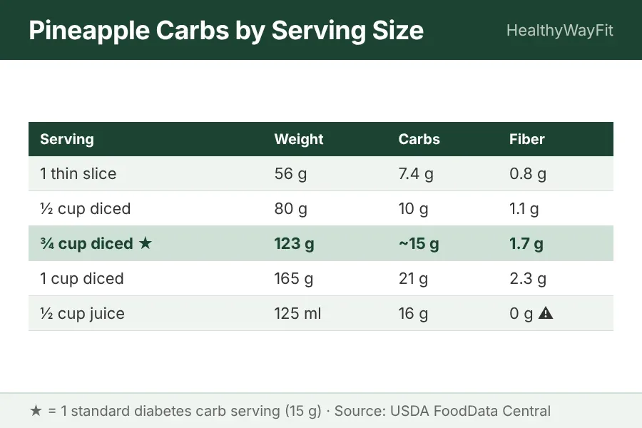 Pineapple carbohydrate serving size chart showing carbs per portion for diabetes meal planning