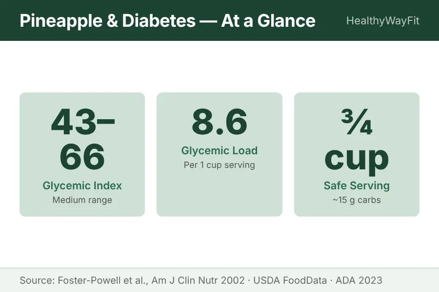 Pineapple and diabetes at a glance — GI 43-66, glycemic load 8.6, safe serving ¾ cup (15g carbs)