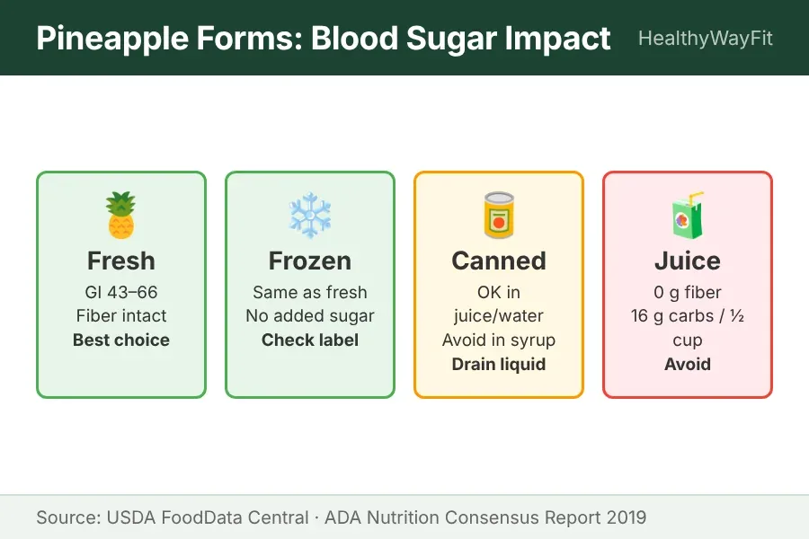 Comparison card showing pineapple forms fresh frozen canned and juice ranked by blood sugar impact for diabetics