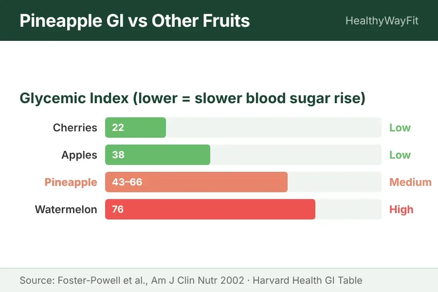GI comparison chart showing pineapple at medium glycemic index 43-66 versus other fruits and foods