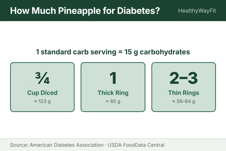 Pineapple portion guide showing recommended serving size of three-quarter cup equals 15 grams carbs for diabetes