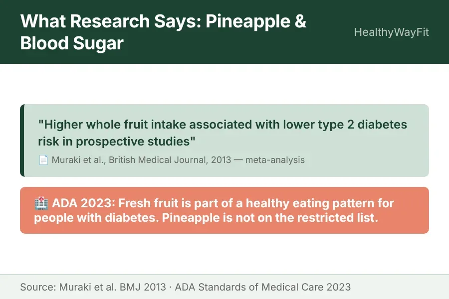Research callout card summarizing BMJ meta-analysis and ADA 2023 guidelines supporting pineapple in diabetes diet