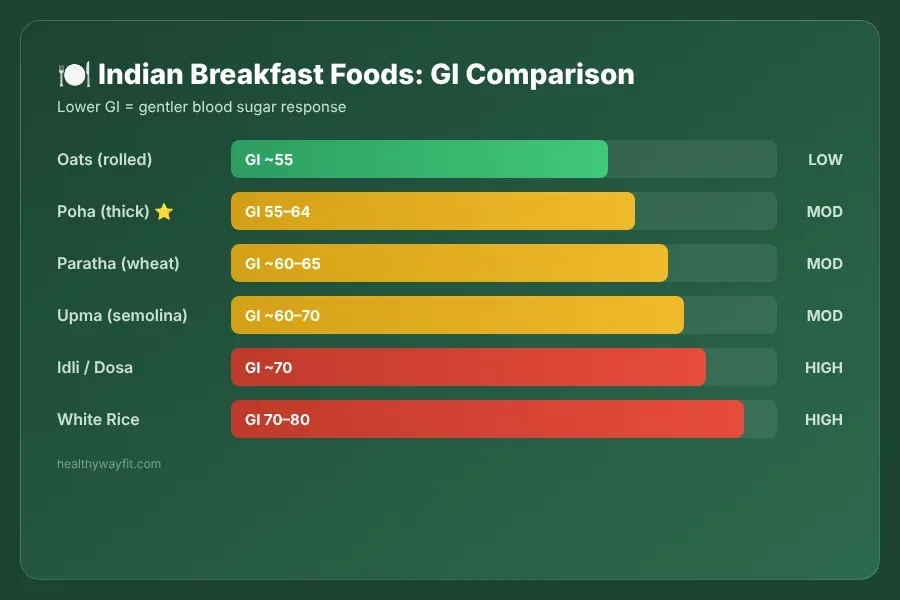 Glycemic index comparison chart showing poha versus rice, oats, and other grains for diabetes