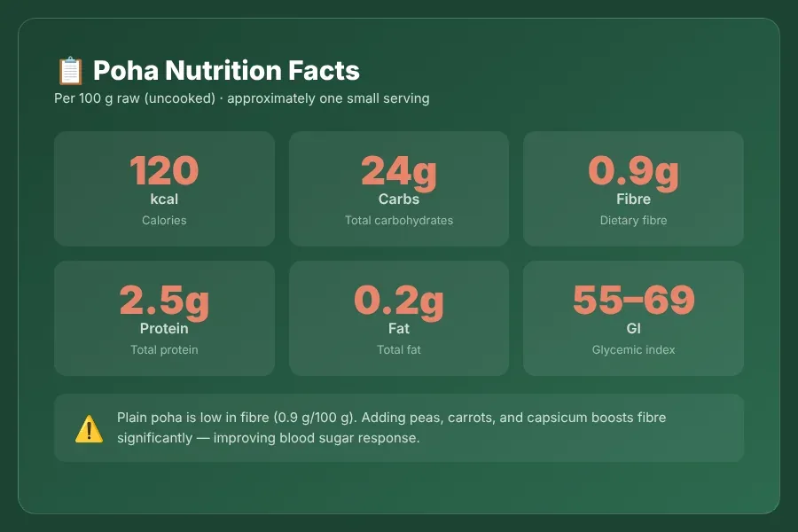 Nutrition table infographic for poha per 100g showing calories, carbs, fiber, protein and glycemic index