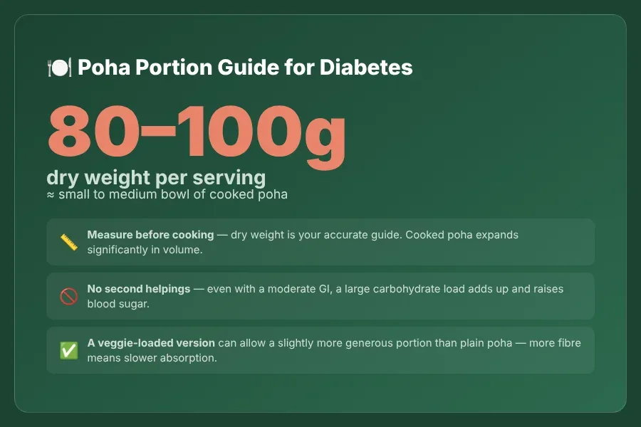 Comparison table of poha versus other Indian breakfast foods by glycemic index for diabetes management