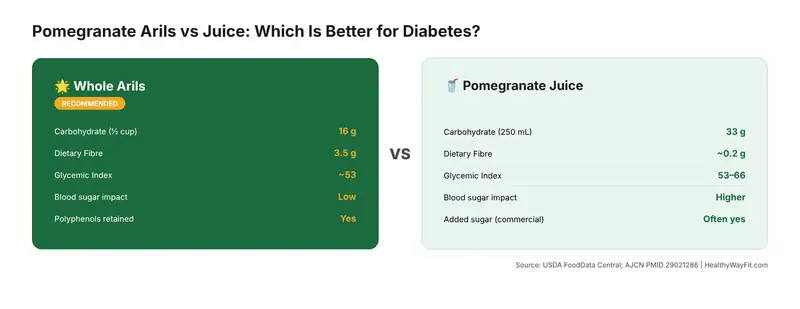 Comparison chart showing pomegranate arils versus pomegranate juice and their different effects on blood sugar in diabetes