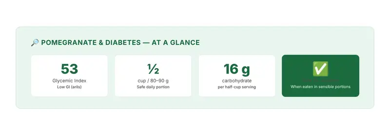 Answer at a glance: pomegranate has a glycemic index of 53, a half-cup serving is recommended for diabetes, and key benefits include antioxidants and fibre
