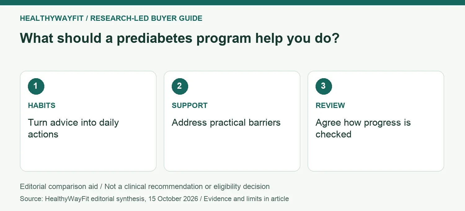 What should a prediabetes program help you do? HABITS: Turn advice into daily actions; SUPPORT: Address practical barriers; REVIEW: Agree how progress is checked.
