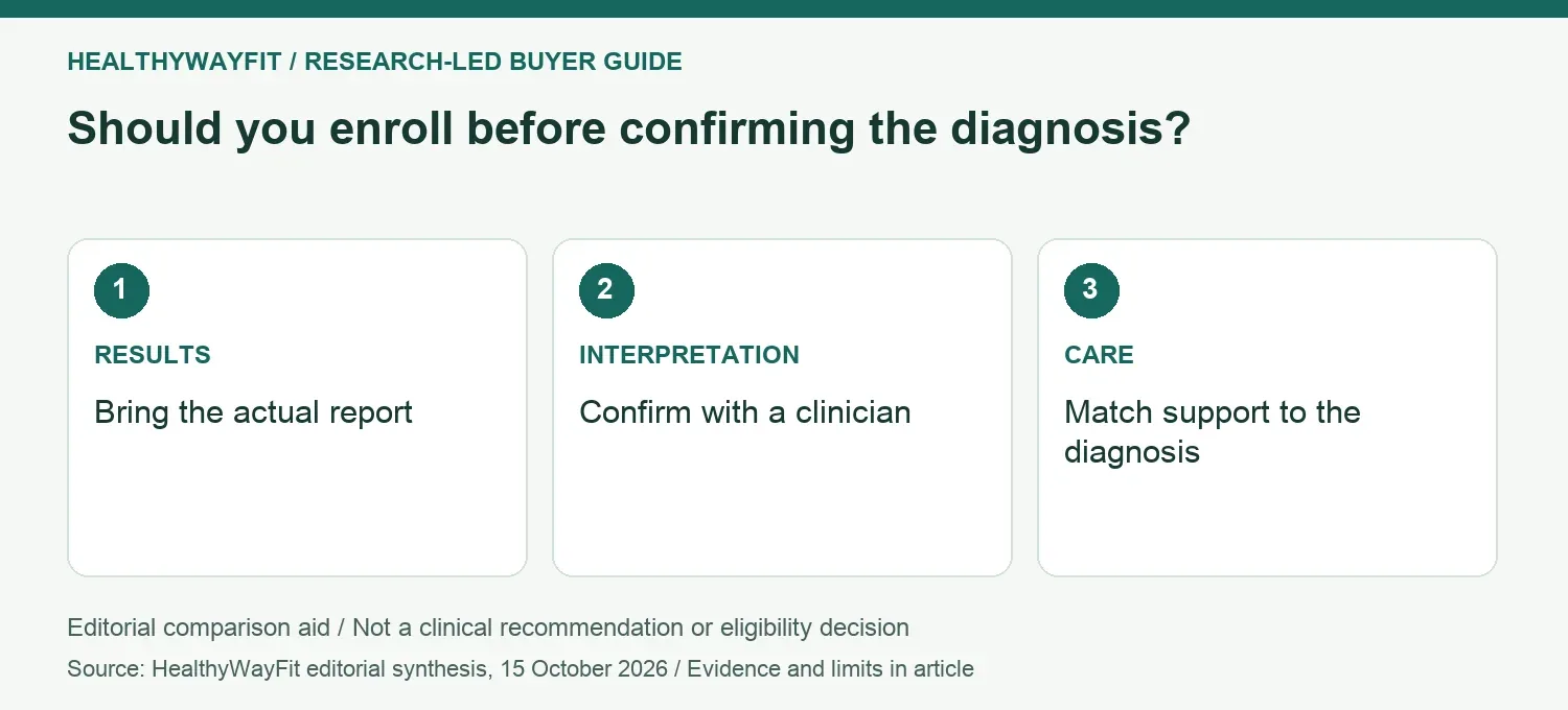 Should you enroll before confirming the diagnosis? RESULTS: Bring the actual report; INTERPRETATION: Confirm with a clinician; CARE: Match support to the diagnosis.