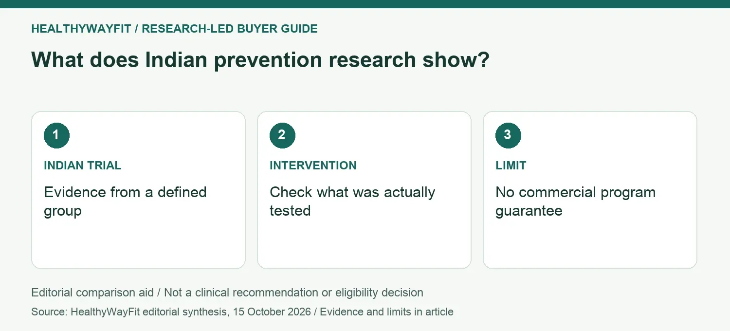 What does Indian prevention research show? INDIAN TRIAL: Evidence from a defined group; INTERVENTION: Check what was actually tested; LIMIT: No commercial program guarantee.