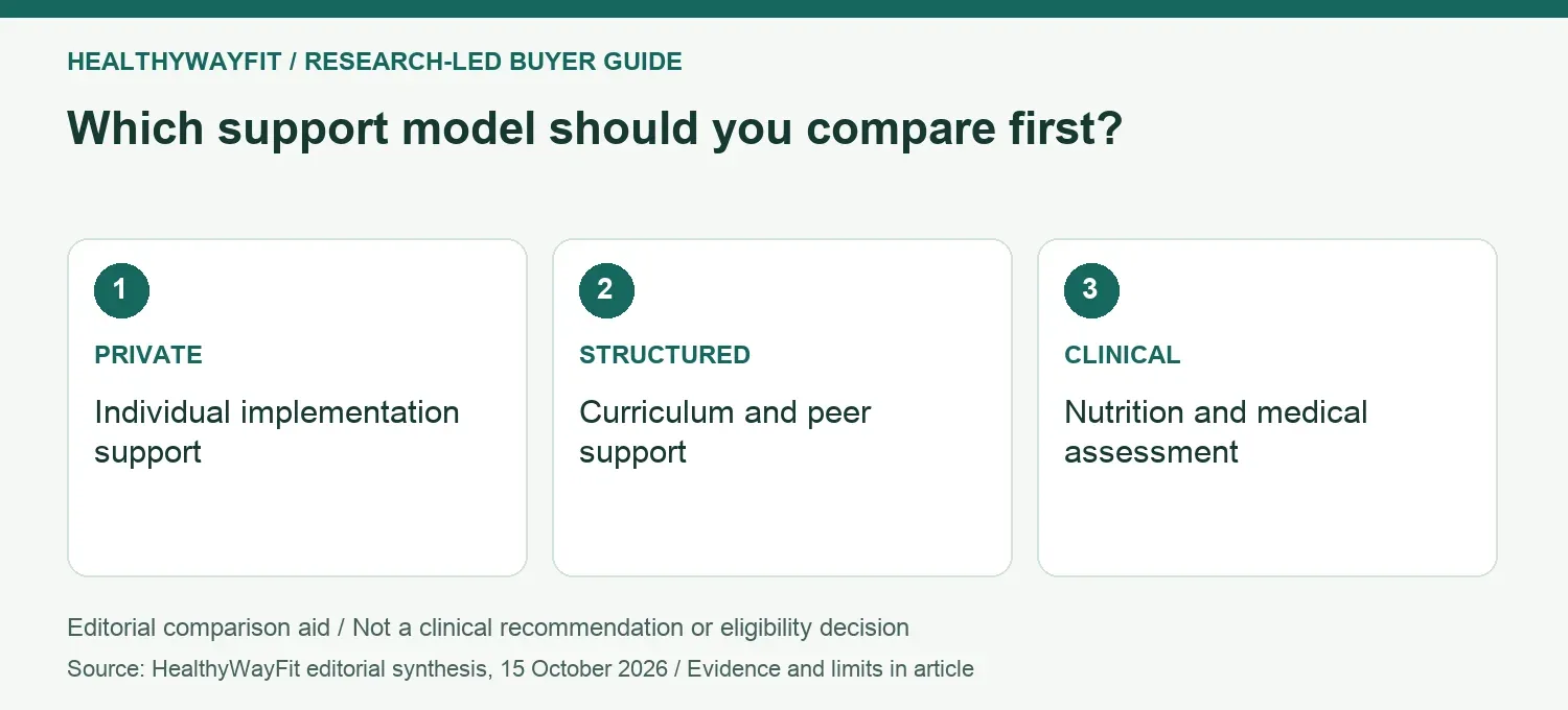 Which support model should you compare first? PRIVATE: Individual implementation support; STRUCTURED: Curriculum and peer support; CLINICAL: Nutrition and medical assessment.