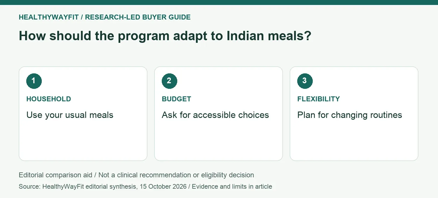 How should the program adapt to Indian meals? HOUSEHOLD: Use your usual meals; BUDGET: Ask for accessible choices; FLEXIBILITY: Plan for changing routines.