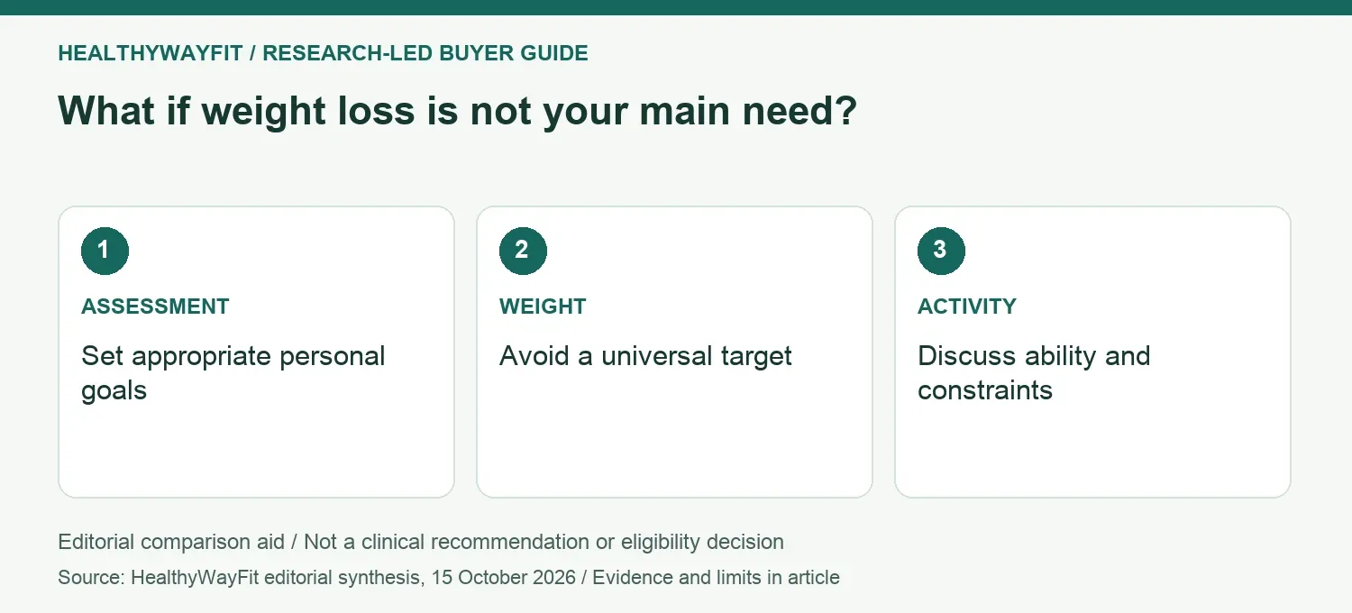 What if weight loss is not your main need? ASSESSMENT: Set appropriate personal goals; WEIGHT: Avoid a universal target; ACTIVITY: Discuss ability and constraints.