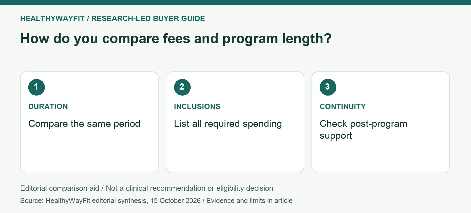 How do you compare fees and program length? DURATION: Compare the same period; INCLUSIONS: List all required spending; CONTINUITY: Check post-program support.