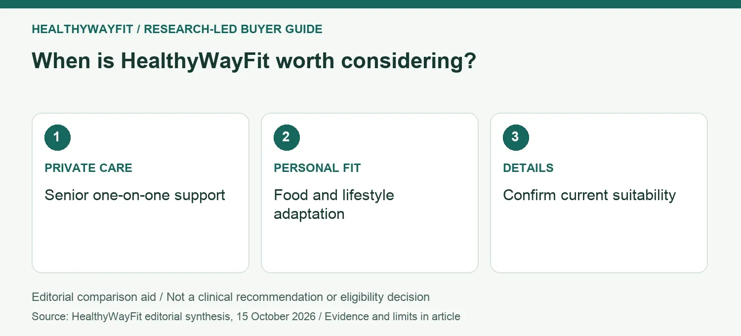 When is HealthyWayFit worth considering? PRIVATE CARE: Senior one-on-one support; PERSONAL FIT: Food and lifestyle adaptation; DETAILS: Confirm current suitability.