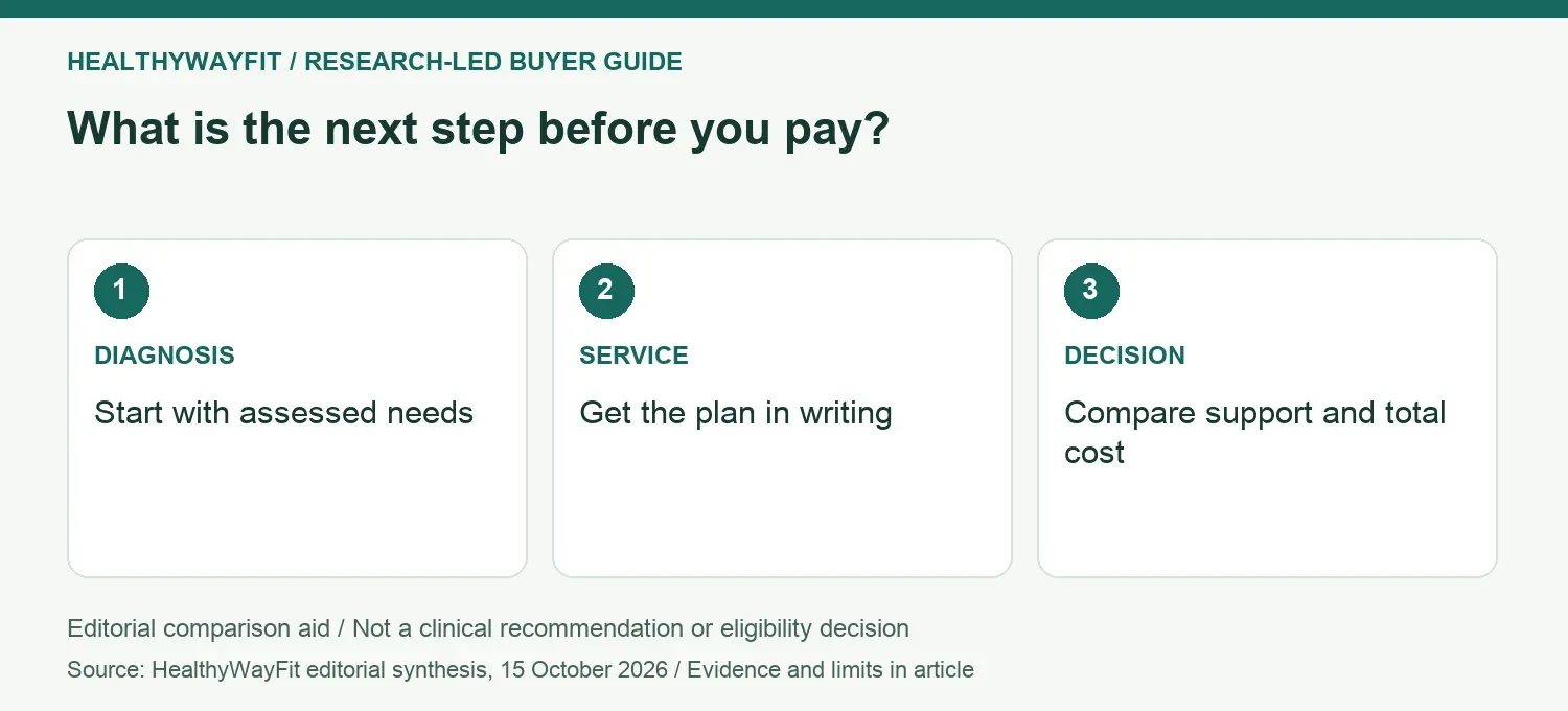 What is the next step before you pay? DIAGNOSIS: Start with assessed needs; SERVICE: Get the plan in writing; DECISION: Compare support and total cost.