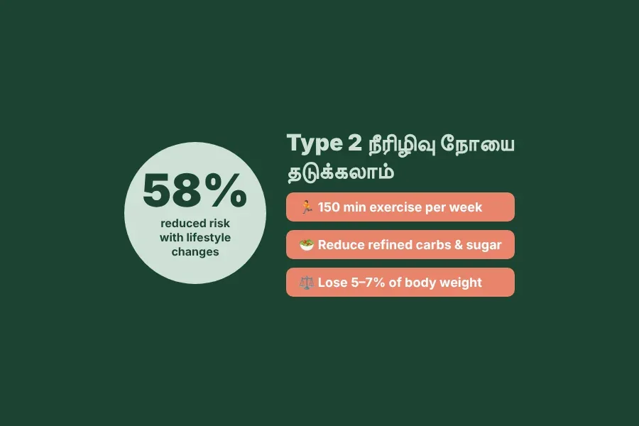 Preventing Type 2 diabetes in Tamil Nadu — 58% risk reduction with lifestyle changes: weight loss, 150 min weekly exercise, high-fiber diet, less sugar drinks