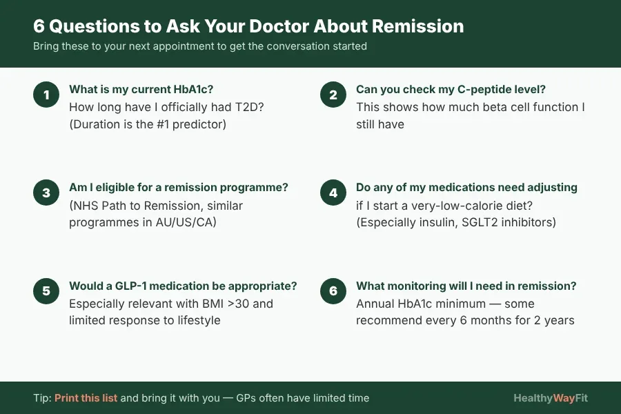 6 questions to ask your doctor about Type 2 diabetes remission: current HbA1c, C-peptide level, eligibility for remission programme, medication adjustments, GLP-1 suitability, and monitoring requirements